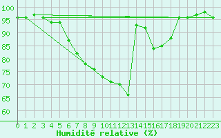 Courbe de l'humidit relative pour Waldmunchen