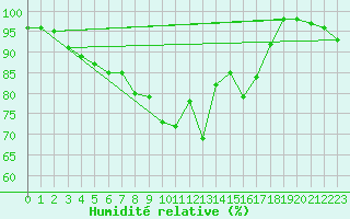 Courbe de l'humidit relative pour Goerlitz