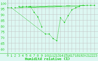 Courbe de l'humidit relative pour Dellach Im Drautal