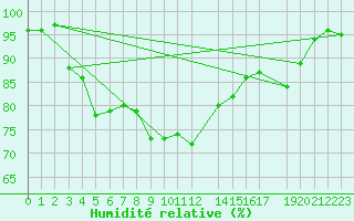 Courbe de l'humidit relative pour Svenska Hogarna