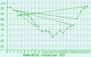 Courbe de l'humidit relative pour Baltasound