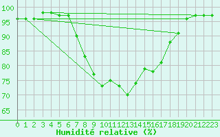 Courbe de l'humidit relative pour Kittila Kk