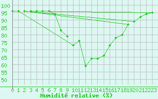 Courbe de l'humidit relative pour Aursjoen