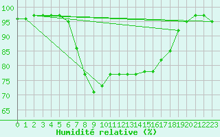 Courbe de l'humidit relative pour Oehringen