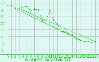 Courbe de l'humidit relative pour Marignane (13)