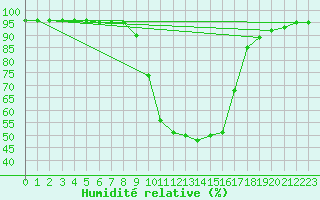 Courbe de l'humidit relative pour Baztan, Irurita