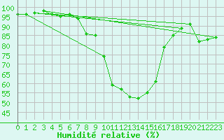 Courbe de l'humidit relative pour Genthin