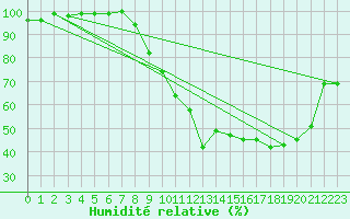 Courbe de l'humidit relative pour Brive-Souillac (19)