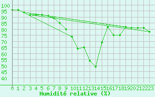 Courbe de l'humidit relative pour Col Des Mosses