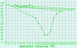 Courbe de l'humidit relative pour Bad Mitterndorf