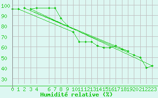 Courbe de l'humidit relative pour Cavalaire-sur-Mer (83)
