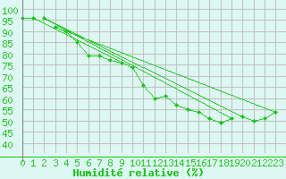 Courbe de l'humidit relative pour Hyvinkaa Mutila
