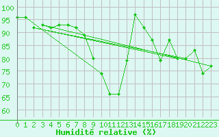 Courbe de l'humidit relative pour Fister Sigmundstad