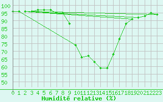 Courbe de l'humidit relative pour Jarnages (23)