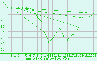Courbe de l'humidit relative pour Buffalora