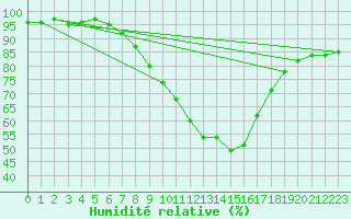 Courbe de l'humidit relative pour Ostroleka