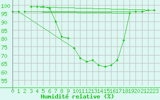 Courbe de l'humidit relative pour Sattel-Aegeri (Sw)