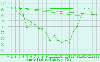 Courbe de l'humidit relative pour Mora
