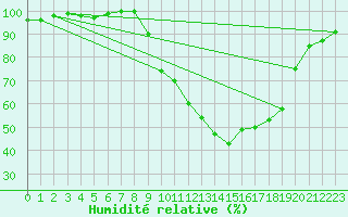 Courbe de l'humidit relative pour Epinal (88)