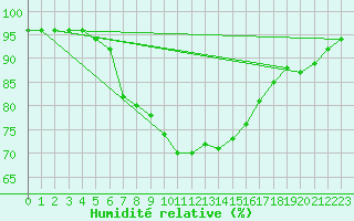 Courbe de l'humidit relative pour Orskar