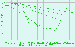 Courbe de l'humidit relative pour Schpfheim