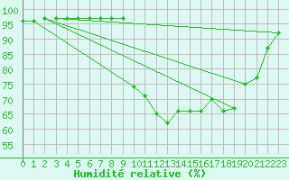 Courbe de l'humidit relative pour Cherbourg (50)