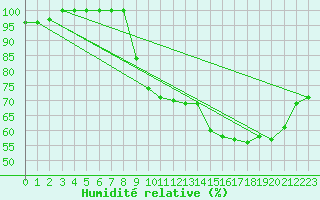 Courbe de l'humidit relative pour Deauville (14)