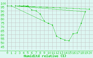 Courbe de l'humidit relative pour Sremska Mitrovica