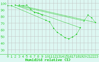 Courbe de l'humidit relative pour Wittering