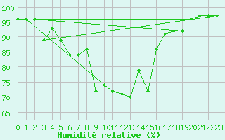 Courbe de l'humidit relative pour Weissenburg