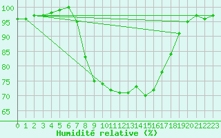Courbe de l'humidit relative pour Bekescsaba