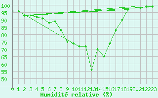 Courbe de l'humidit relative pour Daugavpils