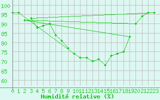 Courbe de l'humidit relative pour Milford Haven