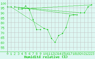 Courbe de l'humidit relative pour Suolovuopmi Lulit