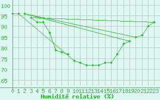 Courbe de l'humidit relative pour Salon-de-Provence (13)