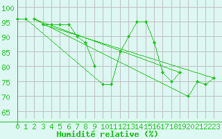 Courbe de l'humidit relative pour Capo Bellavista