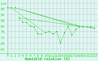 Courbe de l'humidit relative pour Plaffeien-Oberschrot