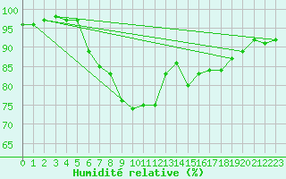 Courbe de l'humidit relative pour Saint-Brieuc (22)