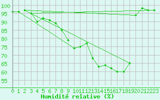 Courbe de l'humidit relative pour Uzerche (19)