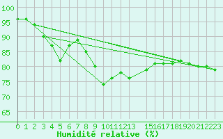 Courbe de l'humidit relative pour Hoburg A