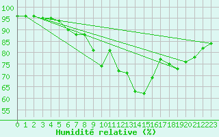 Courbe de l'humidit relative pour Biscarrosse (40)