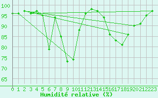 Courbe de l'humidit relative pour Gijon