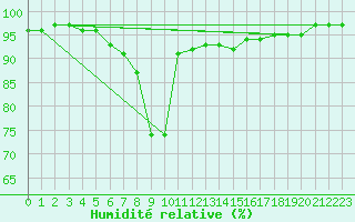 Courbe de l'humidit relative pour Schwarzburg