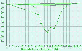 Courbe de l'humidit relative pour Sombor