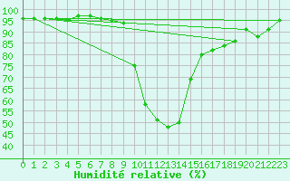 Courbe de l'humidit relative pour Cevio (Sw)