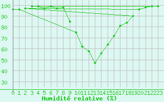 Courbe de l'humidit relative pour Montagnier, Bagnes