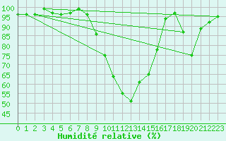 Courbe de l'humidit relative pour Innsbruck