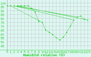 Courbe de l'humidit relative pour Retie (Be)