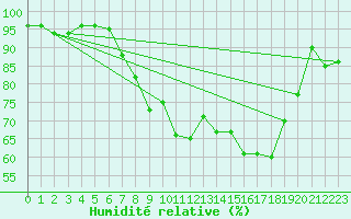Courbe de l'humidit relative pour Straubing