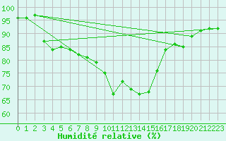 Courbe de l'humidit relative pour Hoogeveen Aws
